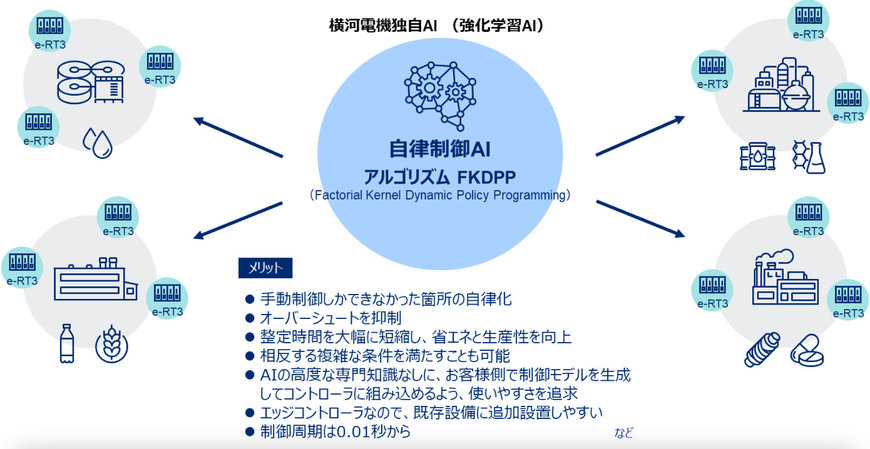 横河電機、エッジコントローラで自律制御AIを活用できるサービスを開始